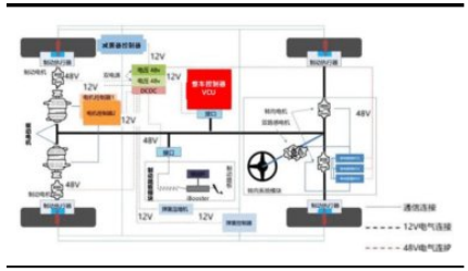 线控底盘应用 48V 电气系统